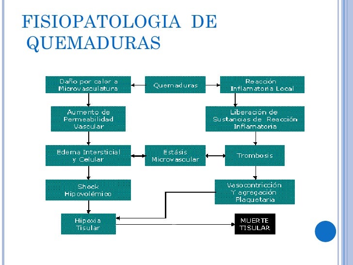 Quemaduras nohemí
