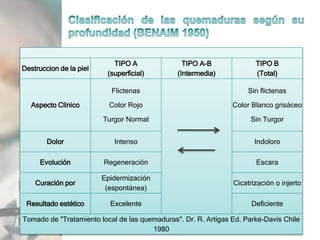 Destruccion de la piel
TIPO A
(superficial)
TIPO A-B
(Intermedia)
TIPO B
(Total)
Aspecto Clínico
Flictenas
Color Rojo
Turgor Normal
Sin flictenas
Color Blanco grisáceo
Sin Turgor
Dolor Intenso Indoloro
Evolución Regeneración Escara
Curación por
Epidermización
(espontánea)
Cicatrización o injerto
Resultado estético Excelente Deficiente
Tomado de "Tratamiento local de las quemaduras". Dr. R. Artigas Ed. Parke-Davis Chile
1980
 