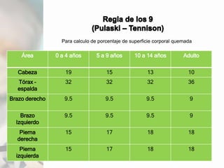 Para calculo de porcentaje de superficie corporal quemada
Área 0 a 4 años 5 a 9 años 10 a 14 años Adulto
Cabeza 19 15 13 10
Tórax –
espalda
32 32 32 36
Brazo derecho 9.5 9.5 9.5 9
Brazo
Izquierdo
9.5 9.5 9.5 9
Pierna
derecha
15 17 18 18
Pierna
izquierda
15 17 18 18
 