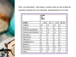 Para una estimación mas exacta, muchas veces se usa la tabla de
superficie corporal de Lund y Browder, especialmente en los niños
 