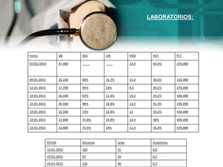 Fecha GB SEG LIN HGB HCT PLT
07/01/2015 47.400 ____ ____ 13.9 44.4% 276.000
09-01-2015 23.100 80% 15.7% 11.0 36.6% 163.000
12-01-2015 17.700 90% 10% 9.5 30.2% 276.000
14-01-2015 26.100 87% 11.4% 10.2 34.2% 380.000
15-01-2015 30.500 88% 10.8% 13.3 41.3% 330.000
19-01-2015 12.500 73% 22.8% 12 39.2% 418.000
19-01-2015 13.800 75.8% 24.9% 12.4 40% 409.000
23-01-2015 13.800 73.4% 24% 11.4 36.4% 479.000
FECHA Glicemia Urea Creatinina
12-01-2015 105 41 0.6
19-01-2015 97 29 0.7
23-01-2015 132 30 0.7
LABORATORIOS:
 