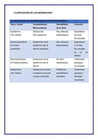 CLASIFICACIÓN DE LAS QUEMADURAS
CLASIFICACIÓN DE QUEMADURAS SEGÚN PROFUNDIDAD
Tipo y Grado Características
Microscópicas
Sensibilidad
de la Zona
Curación
Epidérmica
(1er. Grado)
Destrucción
de la epidermis
Muy dolorosa
(hiperestesia)
Espontánea
4-5 días
No secuelas
Dérmicosuperficial
(2º Grado
superficial)
Destrucción de la
epidermis más la
dermis superficial
Muy dolorosa
(hiperestesia)
Espontánea
7-10 días
No secuelas
(si no se
infecta)
Dérmicoprofunda
(2º Grado profundo)
Destrucción de la
epidermis más la
dermis
No dolor
(hipoestesia)
Tratamiento
quirúrgico
Sí secuelas
Subdérmica
(3er. Grado)
Destrucción de todo
el espesor de la piel
y zonas profundas
Pérdida de
sensibilidad y
anestesia
Tratamiento
quirúrgico
Secuelas
importantes
 