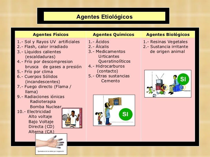 Resultado de imagen para CLASIFICACIÓN DE QUEMADURAS por agente causante