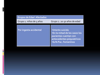 Grupos de Edad Afectados
Grupo 1. niños de 5 años Grupo 2. 20-30 años de edad
Por ingesta accidental •Intento suicida
•En la mitad de los casos los
pacientes cuentan con
antecedentes psiquiatricos
•61% Pac. Femeninos
 