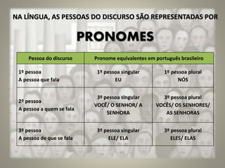 NA LÍNGUA, AS PESSOAS DO DISCURSO SÃO REPRESENTADAS POR
PRONOMES
Pessoa do discurso Pronome equivalentes em português bras...