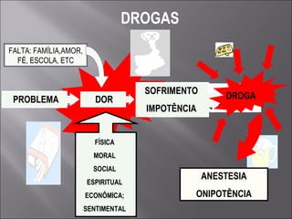 DROGAS ANESTESIA ONIPOTÊNCIA DOR FALTA: FAMÍLIA,AMOR, FÉ, ESCOLA, ETC PROBLEMA FÍSICA MORAL SOCIAL ESPIRITUAL ECONÔMICA; SENTIMENTAL SOFRIMENTO IMPOTÊNCIA DROGA 