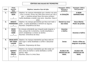 Lição
Título
Assunto
Data
Objetivo/ assunto e foco da lição
Passagem bíblica
Menores e
primários
Passagem bíblica
Para juniores
1. DEUS É
BOM
___/___
Objetivo: As crianças entenderão que o Senhor nos ama
, criou o mundo, enviou seu Filho para morrer por nós e
que o amamos porque Deus nos amou primeiro.
Serão desafiadas a aceitar esse amor. Assuntos: Deus é
amor
A CRIAÇÃO
O BOM
SAMARITANO
2. DEUS É
PODEROSO
___/___
Objetivo: As crianças aprenderão que Deus tem todo o
poder , e serão desafiadas a sentirem-se seguras.
Assuntos: Onipotência de Deus
Daniel na cova
dos leões
Deus liberta
Pedro da prisão
3. DEUS
TUDO
SABE
___/___
As crianças entenderão que ninguém pode enganar a
Deus, porque Ele é onisciente, e serão desafiadas a
serem verdadeiras e a temer ao Senhor.
Assuntos: Onisciência de Deus
Ananias
e Safira
Ananias e Safira
4. DEUS ESTÁ
EM TODO
LUGAR
___/___
Objetivo: As crianças entenderão que Deus está em
todo lugar e serão desafiadas a confiar e descansar
Nele.
Assuntos: Onipresença de Deus
Jonas Paulo e Silas se
alegram na prisão
5.
QUEM É
DEUS
ÚNICO
___/___
Objetivo: As crianças entenderão que não existe um
deus acima do Senhor e serão desfiadas a confiar
apenas Nele.
Assuntos: Deus é o único Deus
ELIAS E OS
PROFETAS DE
BAAL
ELIAS E OS
PROFETAS DE
BAAL
SÍNTESE DAS AULAS DO TRIMESTRE
 