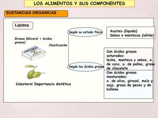 LOS ALIMENTOS Y SUS COMPONENTES

SUSTANCIAS ORGÁNICAS


   Lípidos
                                          Según su estado físico   Aceites (líquido)
                                                                   Sebos o mantecas (sólido)
   Grasas (Glicerol + ácidos
   grasos)
                          Clasificación

                                                          Con ácidos grasos
                                                          saturados:
                                                          leche, manteca y sebos, a.
                                                          de coco, a. de palma, grasa
                                  Según los ácidos grasos
                                                          de chocolate
                                                          Con ácidos grasos
                                                          insaturados:
                                                          a. de oliva, girasol, maíz y
   Colesterol Importancia dietética                       soja, grasa de peces y de
                                                          ballena
 