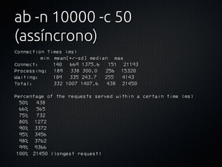 ab -n 10000 -c 50
(assíncrono)
Connection Times (ms)
              min  mean[+/-sd] median   max
Connect:      140  669 1375.6    151   21193
Processing:   189  338 300.0    256   15320
Waiting:      189  335 243.7    255    4143
Total:         332 1007 1407.6    438   21450

Percentage of the requests served within a certain time (ms)
  50%    438
  66%    565
  75%    732
  80%   1272
  90%   3372
  95%   3456
  98%   3762
  99%   9366
 100%  21450 (longest request)
 
