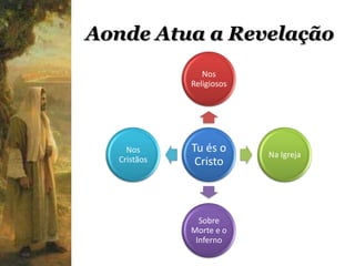 Aonde Atua a Revelação
                Nos
             Religiosos




    Nos      Tu és o      Na Igreja
  Cristãos    Cristo



               Sobre
             Morte e o
              Inferno
 