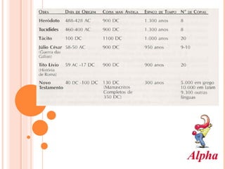 Arist ó teles, Po é tica 384-322 a.C.d.C. 1100140049 Homero, A Il í ada 800 a.C.d.C. 100900643 Novo Testamento d.C. 50-95d.C. 125Cerca 505,000+ (em Grego) Nota: Apesar dessas datas serem aproximadas, a grande maioria dos historiadores as aceitam ©  2006 North Point Ministries, Inc.                                                                                                                 
