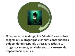 • O dependente se droga, fica “doidão” e os outros
  reagem a sua drogadição e as suas conseqüências,
  o dependente responde as essas reações e se
  droga novamente, estabelecendo o carrossel da
  dependência química.
 
