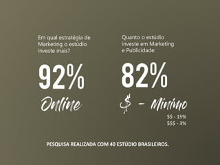 Em qual estratégia de
Marketing o estúdio
investe mais?
92%
Online
Quanto o estúdio
investe em Marketing
e Publicidade:
82%
$ - Mínimo
$$ - 15%
$$$ - 3%
PESQUISA REALIZADA COM 40 ESTÚDIO BRASILEIROS.
 