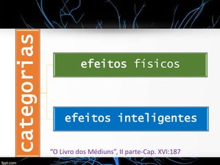 categorias
efeitos físicos
efeitos inteligentes
“O Livro dos Médiuns”, II parte-Cap. XVI:187
 