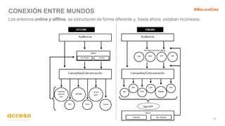 CONEXIÓN ENTRE MUNDOS
13
Los entornos online y offline, se estructuran de forma diferente y, hasta ahora, estaban inconexos.
#WeLoveData
 