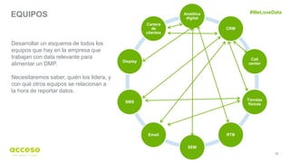 18
EQUIPOS
Desarrollar un esquema de todos los
equipos que hay en la empresa que
trabajan con data relevante para
alimentar un DMP.
Necesitaremos saber, quién los lidera, y
con qué otros equipos se relacionan a
la hora de reportar datos.
Analítica
digital
CRM
Call
center
Tiendas
físicas
RTB
SEM
Email
SMS
Display
Cartera
de
clientes
#WeLoveData
 