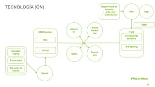 22
Site
Email
market
ing
Adserv
er
Search
ads
TMS
CMS
Herramienta
analítica
Experinecia de
usuario:
• Life chat
• Call trackin
A/B testing
DSPs
CRM (online)
Site
Social
Social
Sociales
loging
Escucucha
Atención al
cliente
#WeLoveData
TECNOLOGÍA (ON)
App
 