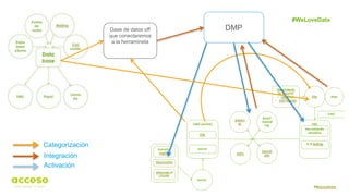DMPDase de datos off
que conectaremos
a la herramineta
Categorización
Integración
Activación
#WeLoveData
 