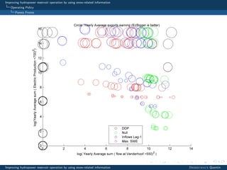 Improving hydropower reservoir operation by using snow-related information
Operating Policy
Pareto Fronts
Improving hydropower reservoir operation by using snow-related information Desreumaux Quentin
 