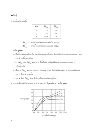 2
เคมี อ.อุ๊
400 500 600 700 800 900 1,000 1,100
3. จากข้อมูลที่กำหนดให้
สาร ∆∆∆∆∆Hvap
∆∆∆∆∆Hfus
P 155 150
Q 857 108
R 3,538 478
∆Hvap
= ความร้อนแฝงของการกลายเป็นไอ (kJ/kg)
∆Hfus
= ความร้อนแฝงของการหลอมเหลว (kJ/kg)
ข้อใด ถูกต้อง
ก. เมื่อใช้สารทั้งสามหนักเท่ากัน และให้ความร้อนเหมือนกัน จับเวลาที่สารเริ่มหลอมจนหลอมหมด พบว่า
สาร R จะใช้เวลานานที่สุด
ข. ค่า ∆Hvap
และ ∆Hfus
ของสาร P ใกล้เคียงกัน ดังนั้นจุดเดือดและจุดหลอมเหลวของสาร P
จะใกล้เคียงกัน
ค. เนื่องจาก ∆Hvap
ของ Q มากกว่า P ประมาณ 5 เท่า ดังนั้นจุดเดือดของสาร Q สูงกว่าจุดเดือดของ
สาร P ประมาณ 5 เท่าด้วย
ง. สาร R มีค่า ∆Hvap
มาก ดังนั้นจะเป็นของเหลวที่อุณหภูมิห้อง
4. จากกราฟความดันไอของสาร A B C และ D ที่อุณหภูมิต่าง ๆ ข้อใด ถูกต้อง
180
160
140
120
100
80
60
A
B
C
Dอุณหภูมิ (o
C)
ความดันไอ (mmHg)
 