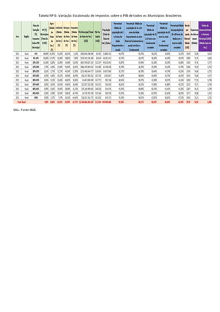 Tabela Nº 6: Variação Escalonada de Impostos sobre o PIB de todos os Municípios Brasileiros
Obs.: Fonte IBGE.
 