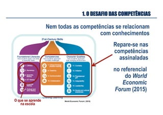 World Economic Forum ( 2015)
Nem todas as competências se relacionam
com conhecimentos
no referencial
do World
Economic
Forum (2015)
Repare-se nas
competências
assinaladas
1. O DESAFIO DAS COMPETÊNCIAS
O que se aprende
na escola	
 