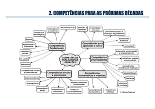 2. COMPETÊNCIAS PARA AS PRÓXIMAS DÉCADAS
© A Dias de Figueiredo
 