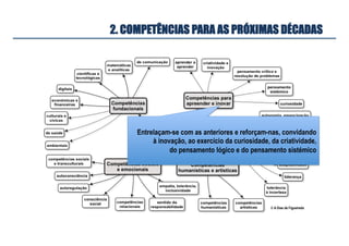 Entrelaçam-se com as anteriores e reforçam-nas, convidando
à inovação, ao exercício da curiosidade, da criatividade,
do pensamento lógico e do pensamento sistémico
2. COMPETÊNCIAS PARA AS PRÓXIMAS DÉCADAS
© A Dias de Figueiredo
 