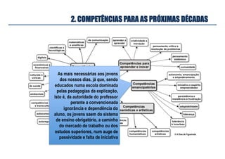 As mais necessárias aos jovens
dos nossos dias, já que, sendo
educados numa escola dominada
pelas pedagogias da explicação,
isto é, da autoridade do professor
perante a convencionada
ignorância e dependência do
aluno, os jovens saem do sistema
de ensino obrigatório, a caminho
do mercado de trabalho ou dos
estudos superiores, num auge de
passividade e falta de iniciativa
2. COMPETÊNCIAS PARA AS PRÓXIMAS DÉCADAS
© A Dias de Figueiredo
 