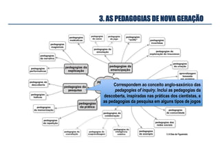 Correspondem ao conceito anglo-saxónico das
pedagogies of inquiry. Inclui as pedagogias da
descoberta, inspiradas nas práticas dos cientistas, e
as pedagogias da pesquisa em alguns tipos de jogos
3. AS PEDAGOGIAS DE NOVA GERAÇÃO
© A Dias de Figueiredo
 