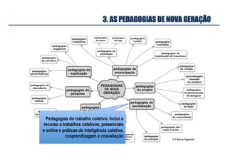 Pedagogias do trabalho coletivo. Inclui o
recurso a trabalhos coletivos, presenciais
e online e práticas de inteligência coletiva,
coaprendizagem e coavaliação
3. AS PEDAGOGIAS DE NOVA GERAÇÃO
© A Dias de Figueiredo
 