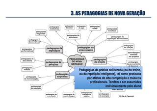 Pedagogias da prática deliberada (ou do treino,
ou da repetição inteligente), tal como praticada
por atletas de alta competição e músicos
profissionais. Tendem a ser assumidas
individualmente pelo aluno
3. AS PEDAGOGIAS DE NOVA GERAÇÃO
© A Dias de Figueiredo
 
