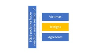 ¿Quépodemoshacer
nosotrossegúnseamos…?
Víctimas
Testigos
Agresores
 