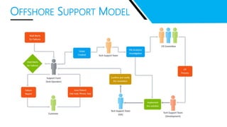 OFFSHORE SUPPORT MODEL
 