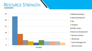 0
5
10
15
20
25
Strength
Mobile Developer
Web Development
QA
Designer
HTML Scripts
Business Development
Business Analyst
Marketing
Senior Management
Administration
RESOURCE STRENGTH
 