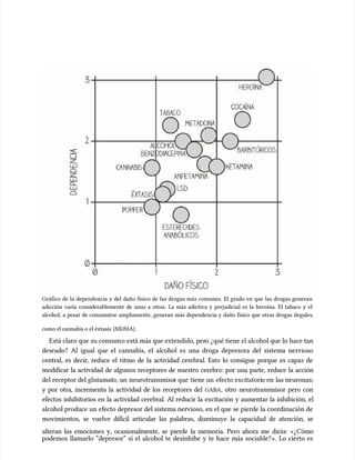 Gráfico de la dependencia y del daño físico de las drogas más comunes. El grado en que las drogas generan
Gráfico de la dependencia y del daño físico de las drogas más comunes. El grado en que las drogas generan
adicción varía considerablemente de unas a otras. La más adictiva y perjudicial es la heroína. El tabaco y el
adicción varía considerablemente de unas a otras. La más adictiva y perjudicial es la heroína. El tabaco y el
alcohol, a pesar de consumirse ampliamente, generan más dependencia y daño físico que otras drogas ilegales,
alcohol, a pesar de consumirse ampliamente, generan más dependencia y daño físico que otras drogas ilegales,
como el cannabis o el éxtasis
como el cannabis o el éxtasis (MDMA).
(MDMA).
Está claro que su consum
Está claro que su consumo está más que extendido, per
o está más que extendido, pero ¿qué tiene el alcohol que lo hace tan
o ¿qué tiene el alcohol que lo hace tan
deseado? Al igual que el cannabis, el alcohol es una droga depresora del sistema nervioso
deseado? Al igual que el cannabis, el alcohol es una droga depresora del sistema nervioso
central, es decir, reduce el ritmo de la actividad cerebral. Esto lo consigue porque es capaz de
central, es decir, reduce el ritmo de la actividad cerebral. Esto lo consigue porque es capaz de
modificar la actividad de algunos receptores de nuestro cerebro: por una parte, reduce la acción
modificar la actividad de algunos receptores de nuestro cerebro: por una parte, reduce la acción
del receptor del glutamat
del receptor del glutamato, un
o, un neurotransmiso
neurotransmisor que
r que tiene un
tiene un efecto excitatori
efecto excitatorio en
o en las neuronas;
las neuronas;
y por otra, incrementa la actividad de los receptores del
y por otra, incrementa la actividad de los receptores del GABA
GABA, otro neurotransmisor pero con
, otro neurotransmisor pero con
efectos inhibitorios en la actividad cerebral. Al reducir la excitación y aumentar la inhibición, el
efectos inhibitorios en la actividad cerebral. Al reducir la excitación y aumentar la inhibición, el
alcohol produce un efecto depresor del sistema nervioso, en el que se pierde la coordinación de
alcohol produce un efecto depresor del sistema nervioso, en el que se pierde la coordinación de
movimientos, se vuelve difícil articular las palabras, disminuye la capacidad de atención, se
movimientos, se vuelve difícil articular las palabras, disminuye la capacidad de atención, se
alteran las emociones y, ocasionalmente, se pierde la memoria. Pero ahora me dirás: «¿Cómo
alteran las emociones y, ocasionalmente, se pierde la memoria. Pero ahora me dirás: «¿Cómo
podemos llamarlo “depresor” si el alcohol te desinhibe y te hace más sociable?». Lo cierto es
podemos llamarlo “depresor” si el alcohol te desinhibe y te hace más sociable?». Lo cierto es
 