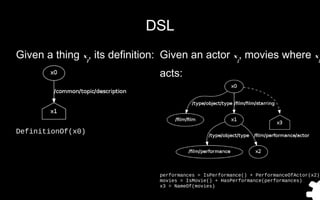DSL
Given a thing x0
, its definition:
DefinitionOf(x0)
Given an actor x2
, movies where x2
acts:
performances = IsPerform...