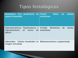 Acantósico: Con predominio de Clonal:         Nidos     de   células
aspecto basaloide             escamosas




Hiperqueratósico: Papilomatosis e Irritado: Remolinos   de   células
hiperqueratosis en torres de escamosas
iglesia



Adenoideo: Células basaloides en Melanoacantoma o pigmentada
imagen reticulada
 