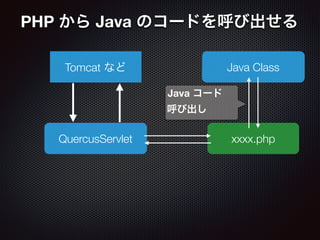 PHP から Java のコードを呼び出せる
QuercusServlet
Tomcat など
xxxx.php
Java コード
呼び出し
Java Class
 