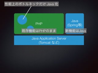 Java Application Server
(Tomcat など)
PHP
Java
(Spring等)
既存機能はPHPのまま 新機能はJava
性能上のボトルネックだけ Java 化
 