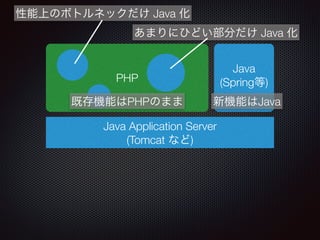 Java Application Server
(Tomcat など)
PHP
Java
(Spring等)
既存機能はPHPのまま 新機能はJava
あまりにひどい部分だけ Java 化
性能上のボトルネックだけ Java 化
 