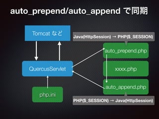 auto_prepend.php
auto_prepend/auto_append で同期
QuercusServlet
Tomcat など
xxxx.php
php.ini
auto_append.php
PHP($_SESSION) → Java(HttpSession)
Java(HttpSession) → PHP($_SESSION)
 