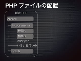 PHP ファイルの配置
既存 PHP
Apache
htdocs (docルート)
include
機能A
index.php
いろいろ汚いの
機能B
 