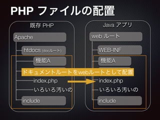 PHP ファイルの配置
既存 PHP
Apache
htdocs (docルート)
include
機能A
index.php
いろいろ汚いの
Java アプリ
web ルート
WEB-INF
機能A
index.php
いろいろ汚いの
機能B 機能B
include
ドキュメントルートをwebルートとして配置
 