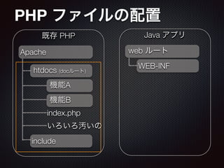 PHP ファイルの配置
既存 PHP
Apache
htdocs (docルート)
include
機能A
index.php
いろいろ汚いの
Java アプリ
web ルート
WEB-INF
機能B
 