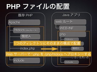 PHP ファイルの配置
既存 PHP
Apache
htdocs (docルート)
include
機能A
index.php
いろいろ汚いの
Java アプリ
web ルート
WEB-INF
機能B
php
htdocs
機能A
index.php
いろいろ汚いの
機能B
include
1つのディレクトリにそのままの構成で配置
Web サーバーで *.php を /php/htdocs へプロキシーする
 