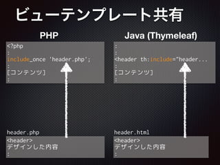 ビューテンプレート共有
<?php
:
include_once 'header.php';
:
[コンテンツ]
:
<header>
デザインした内容
:
:
:
<header th:include="header...
:
[コンテンツ]
:
<header>
デザインした内容
:
PHP Java (Thymeleaf)
header.php header.html
 