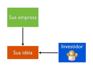 Sua empresa




              Investidor
 Sua idéia
 