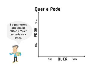 Quer e Pode
E agora vamos
acrescentar
“Não” e “Sim”
em cada uma
delas.
PODE
QUER
SimNão
Não Sim
 