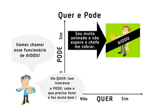 PODE
QUER
SimNão
Não Sim
Vamos chamar
esse funcionário
de AIDDU!
Ele QUER: tem
interesse
e PODE: sabe o
que precisa fazer
e faz muito bem !
Sou muito
animado e não
espero o chefe
me cobrar.
Quer e Pode
 